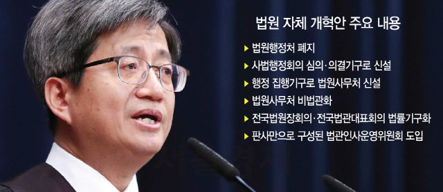 '셀프개혁'부터 '文정부 일자리 동원' 논란까지... 코너 몰린 김명수