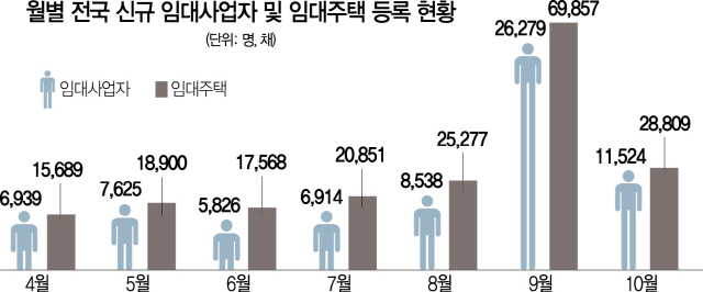 1715b02 월별 전국 신규 임대사업자 및 임대주택 등록 현황