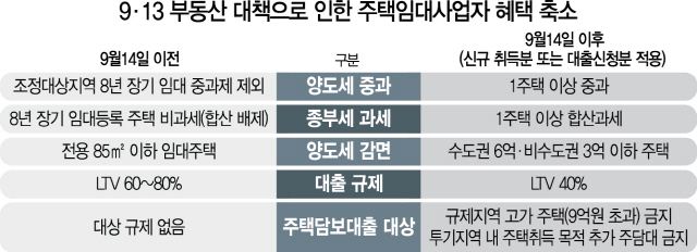 [머니+ '임대사업자’ 등록 할까 말까] 임대사업자 稅혜택 줄지만...의무기간 지키면 여전히 등록이 유리