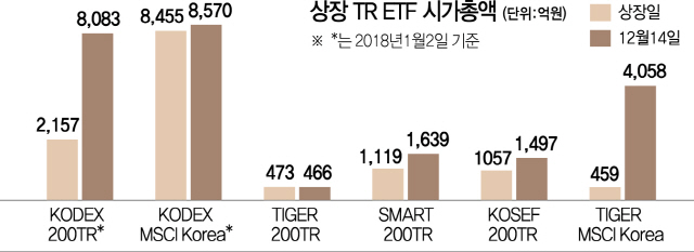 배당시즌 효과?...TR ETF 인기 쑥