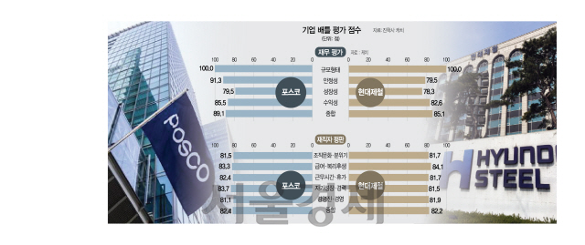 [머니+ 기업배틀, 당신의 선택은]재무안정성 우위 포스코 vs 성과급 높은 현대제철