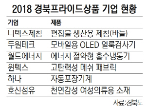 1715A33 2018 경북프라이드상품 기업 현황