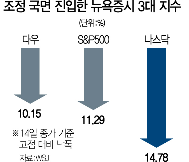 시장 뒤덮은 경기둔화 우려...3대 지수 모두 조정국면에