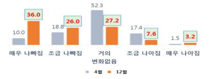 작년 대비 살림살이 체감도(%)/한경연 제공