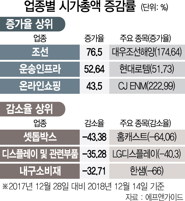 올 증시, 조선·건설 '웃고' 휴대폰·반도체 '울다'