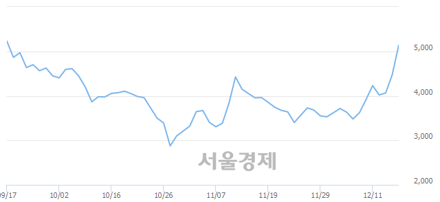 <코>네이블, 전일 대비 19.78% 상승.. 일일회전율은 19.63% 기록