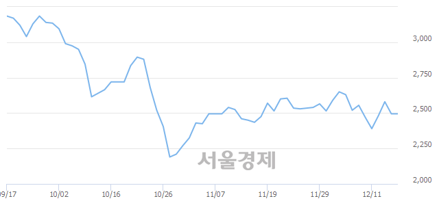 <코>이랜텍, 상한가 진입.. +29.86% ↑