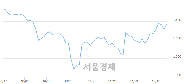 <코>에코플라스틱, 전일 대비 7.91% 상승.. 일일회전율은 3.20% 기록