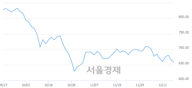 오전 11:30 현재 코스닥은 48:52으로 매수우위, 매수강세 업종은 기타 제조업(0.15%↓)