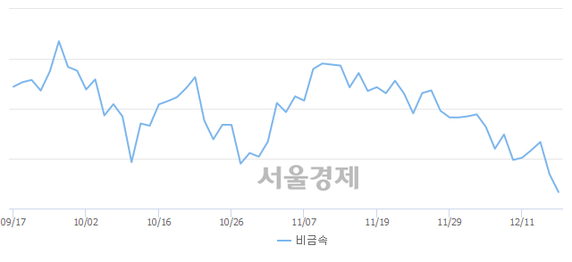 오전 11:30 현재 코스닥은 48:52으로 매수우위, 매수강세 업종은 기타 제조업(0.15%↓)