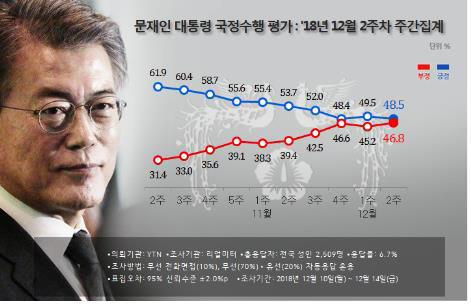 文대통령 지지율 소폭 하락 '48.5%'…20대 男 29.4% '최저'
