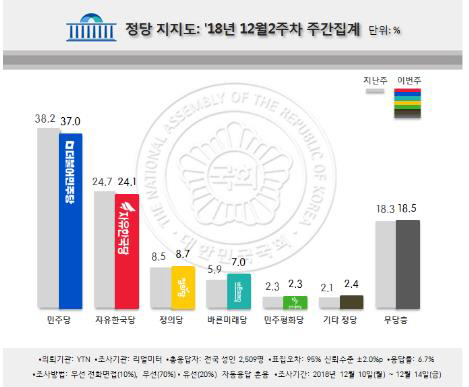 정당 지지도 분석 결과, 민주당은 37%로 1월 4주차 이후 가장 낮은 지지율을 기록했으며, 한국당은 24.1%로 나타났다./ 리얼미터 제공