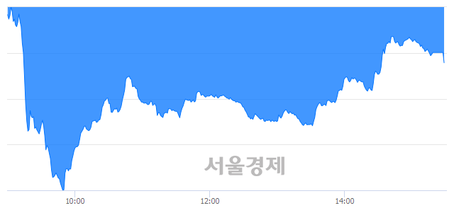 [마감 시황]  기관의 '팔자' 기조.. 코스닥 661.90(▼4.44, -0.67%) 하락 마감