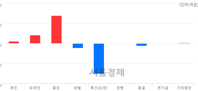 [마감 시황]  기관의 '팔자' 기조.. 코스닥 661.90(▼4.44, -0.67%) 하락 마감