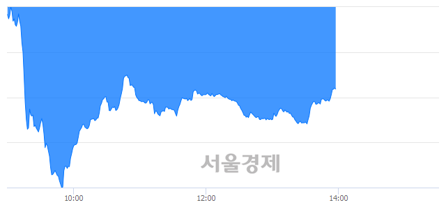 오후 2:00 현재 코스닥은 49:51으로 매수우위, 매수강세 업종은 기타 제조업(0.46%↑)