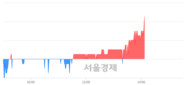 <코>화신정공, 3.56% 오르며 체결강도 강세 지속(315%)