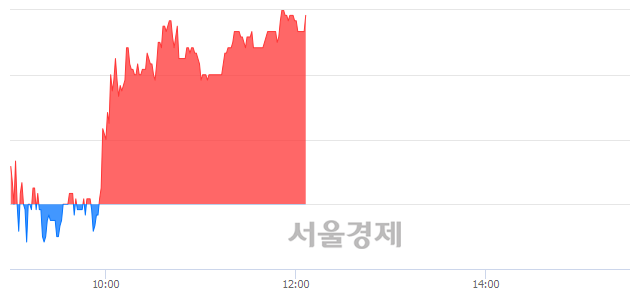 <코>성창오토텍, 4.96% 오르며 체결강도 강세 지속(154%)