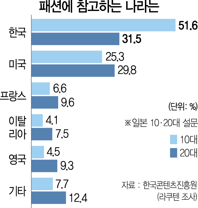 ['新한류 바람' 도쿄 가보니] 트와이스처럼 셀카…치즈핫도그 홀릭…日 1020은 'K앓이' 중