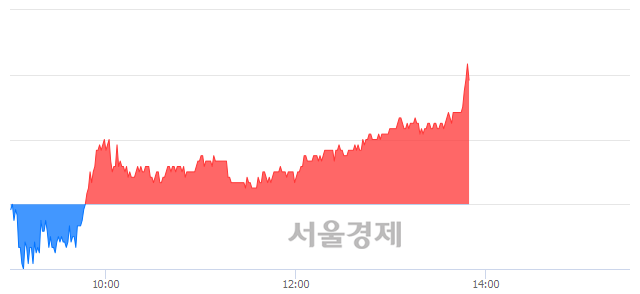 <유>현대위아, 3.23% 오르며 체결강도 강세로 반전(106%)