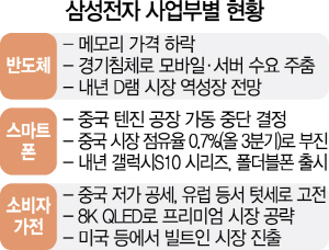 1815A12 삼성전자 사업부별 현황