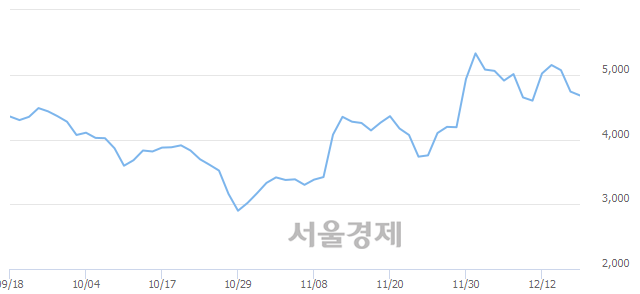 <코>마이크로프랜드, 3.16% 오르며 체결강도 강세 지속(148%)