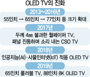 1915A13 OLED TV의 진화
