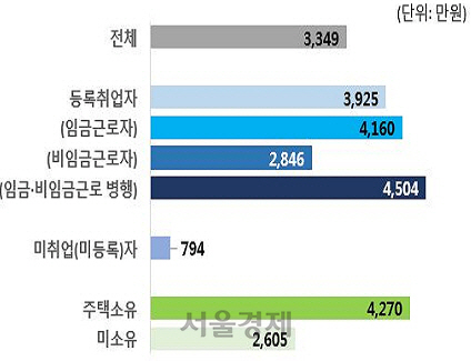 지난해 중장년 취업자 평균 월급 '208만원'