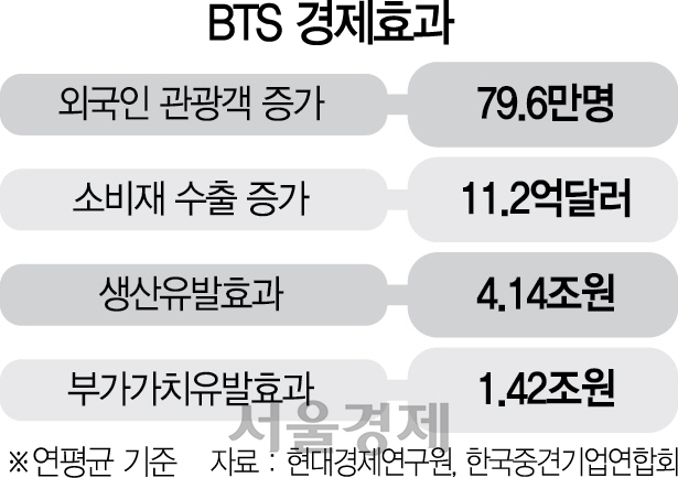 BTS 생산유발 효과 연4조...중견기업 매출의 26배