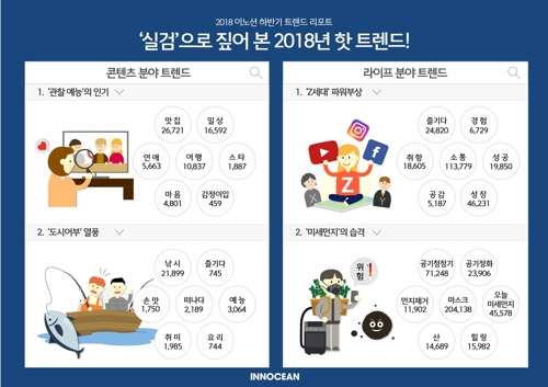 이노션, ‘2018 핫 트렌드’ 조사결과 발표[이노션 제공]