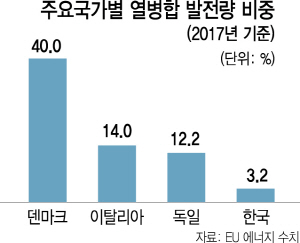 [열병합발전 육성, 지금이 기회] 열병합업체 60%가 순손실..노후배관 등 재투자 절실