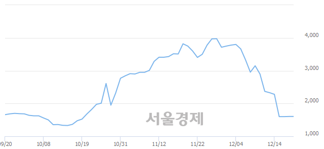 <코>DB라이텍, 3.43% 오르며 체결강도 강세로 반전(116%)