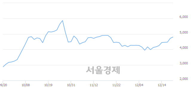 <코>모비스, 매수잔량 345% 급증