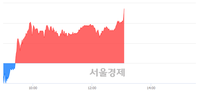 <코>파멥신, 전일 대비 7.36% 상승.. 일일회전율은 3.33% 기록