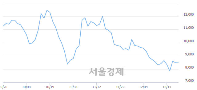 <코>비덴트, 3.07% 오르며 체결강도 강세로 반전(139%)