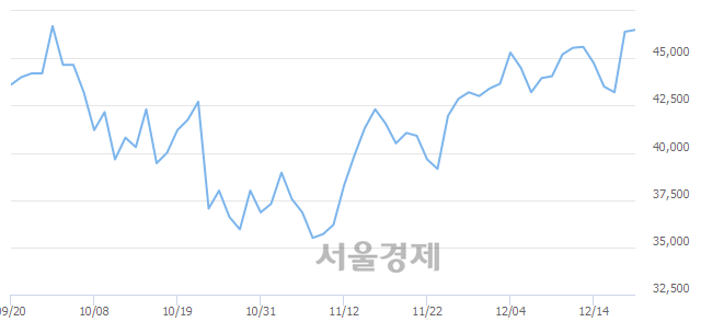 <코>와이지엔터테인먼트, 매도잔량 304% 급증