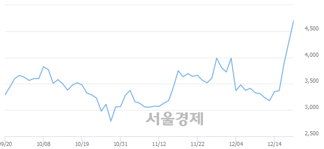 <유>아티스, 매수잔량 409% 급증