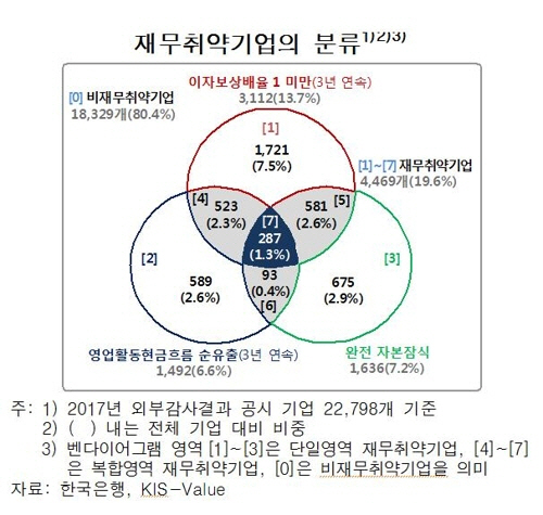 '3년째 이자도 못버는 기업 수두룩…옥석 가려야'