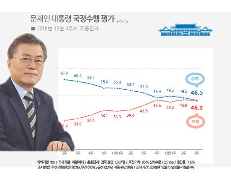문대통령 '잘 한다' 46.5% vs '못 한다' 46.2%…취임 후 최악