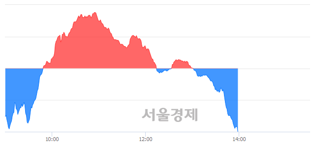 오후 2:00 현재 코스닥은 43:57으로 매수우위, 매수강세 업종은 인터넷업(1.07%↑)