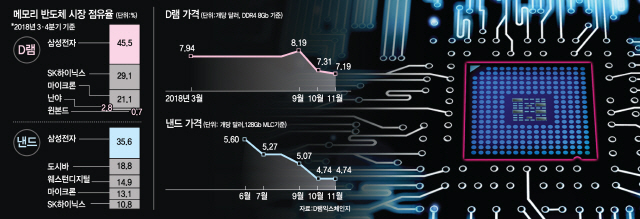 [반도체 경기 어떻게 되나] '과잉 투자…내년 2분기까지 하락' VS '5G·AI 수요로 완만한 회복'