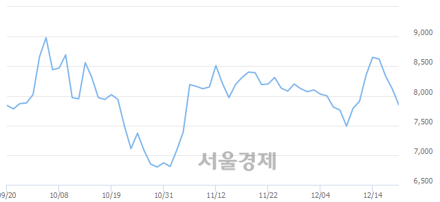 <코>동성화인텍, 매도잔량 400% 급증