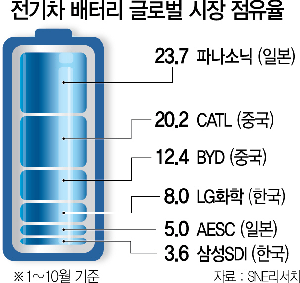 2115A13 전기차 배터리 글로벌 시장 점유율