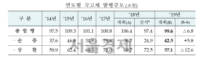 <자료 : 기획재정부>