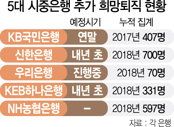 5대 시중은행 희망퇴직 현황