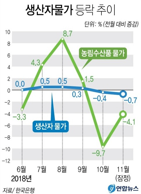 농산물·유가 하락에…생산자물가, 2개월 연속 하락세