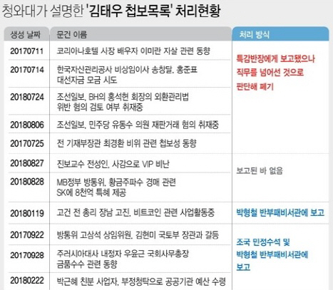 청와대가 설명한 ‘김태우 첩보목록’ 처리현황 / 연합뉴스