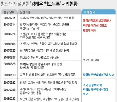 수원지검, 숨 돌릴 새도 없이…‘김태우 고발’ 사건 배정