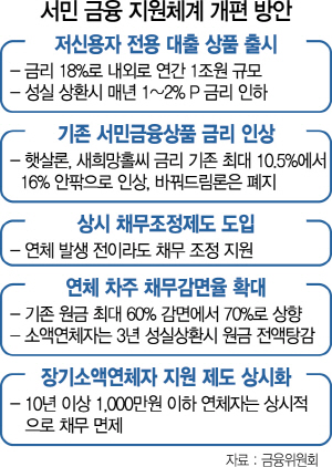 저신용자에 1조 대출·상시 빚 탕감..또 모럴해저드 부추기는 금융당국