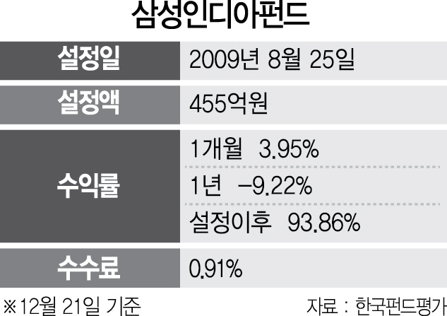 [펀드줌인] 삼성인디아펀드, 印 대형주 중 저평가 종목에 투자...설정후 수익률 93%