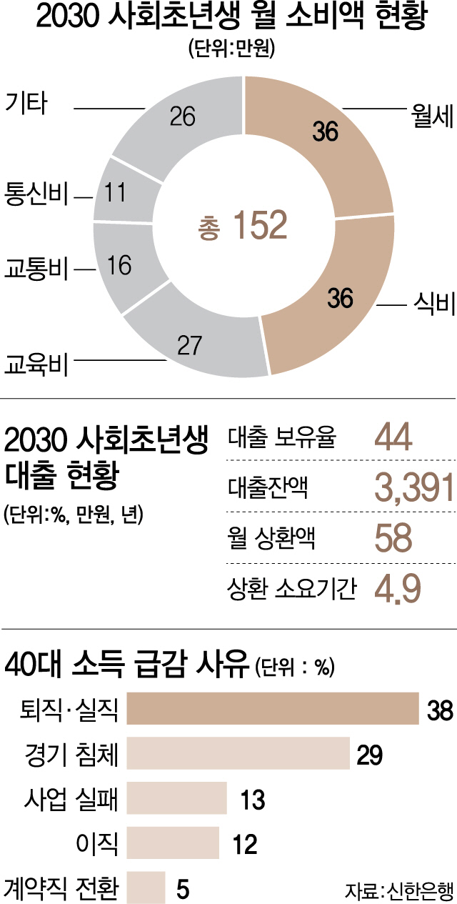 빚더미 2030…소득급감 40대…노후불안 50대